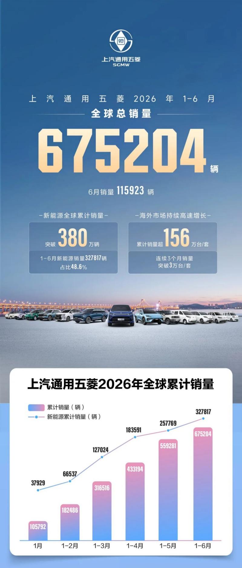 Les ventes de SGMW au premier semestre 2026 atteignent 675 204 unités et les exportations à l'étranger atteignent de nouveaux sommets